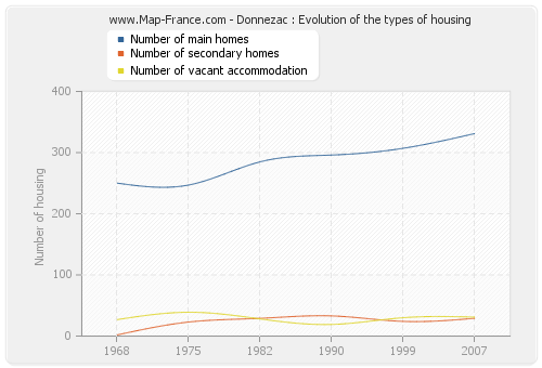 Donnezac : Evolution of the types of housing