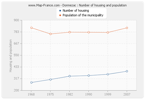 Donnezac : Number of housing and population