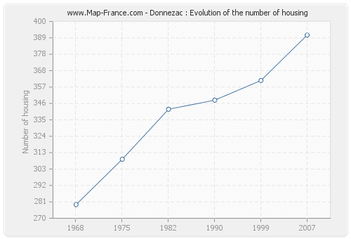 Donnezac : Evolution of the number of housing