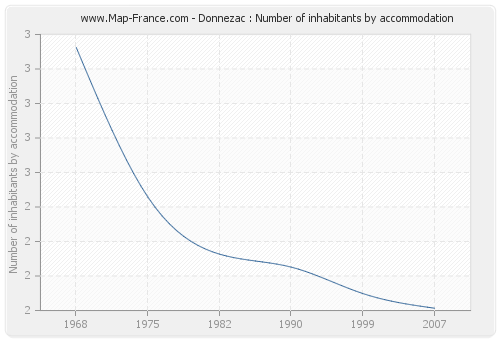 Donnezac : Number of inhabitants by accommodation