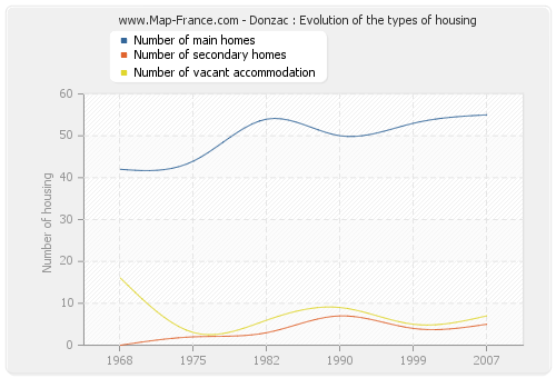 Donzac : Evolution of the types of housing