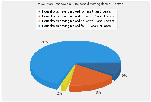 Household moving date of Donzac