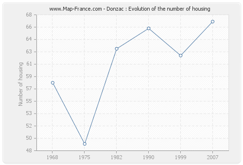 Donzac : Evolution of the number of housing