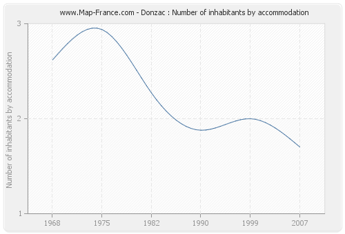 Donzac : Number of inhabitants by accommodation