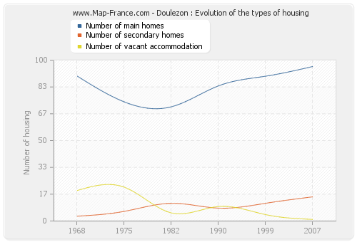 Doulezon : Evolution of the types of housing