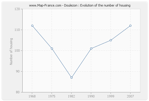 Doulezon : Evolution of the number of housing