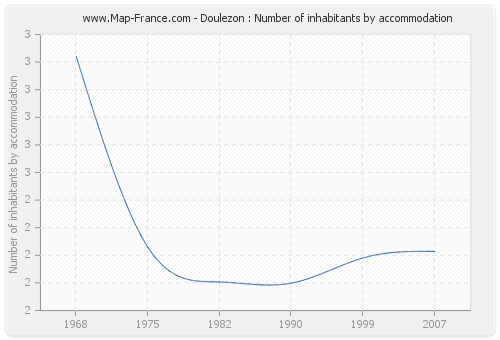 Doulezon : Number of inhabitants by accommodation