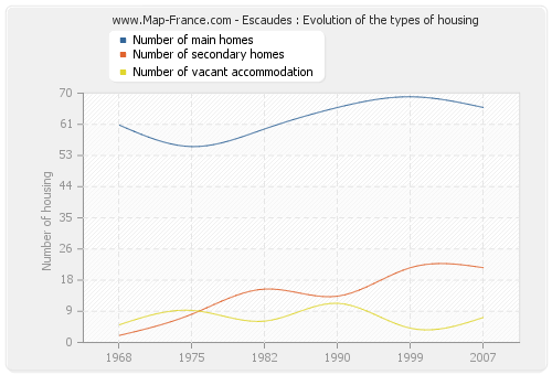Escaudes : Evolution of the types of housing
