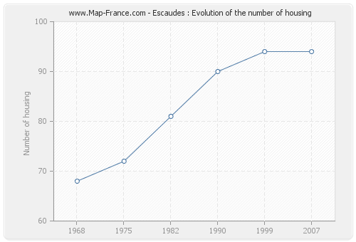 Escaudes : Evolution of the number of housing