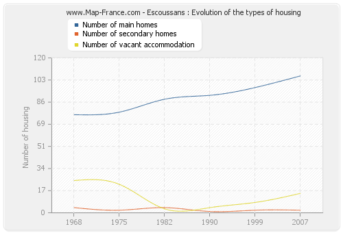 Escoussans : Evolution of the types of housing