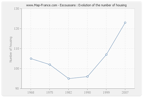 Escoussans : Evolution of the number of housing