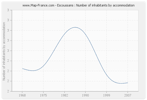 Escoussans : Number of inhabitants by accommodation