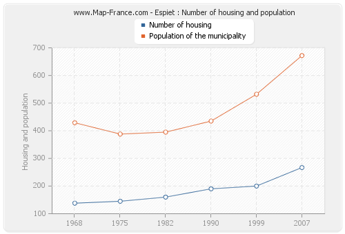 Espiet : Number of housing and population