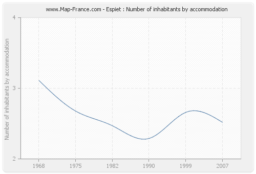 Espiet : Number of inhabitants by accommodation