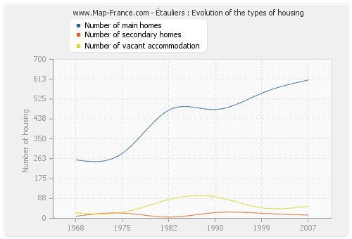 Étauliers : Evolution of the types of housing