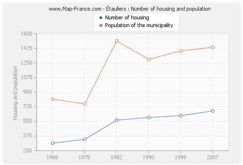 Étauliers : Number of housing and population