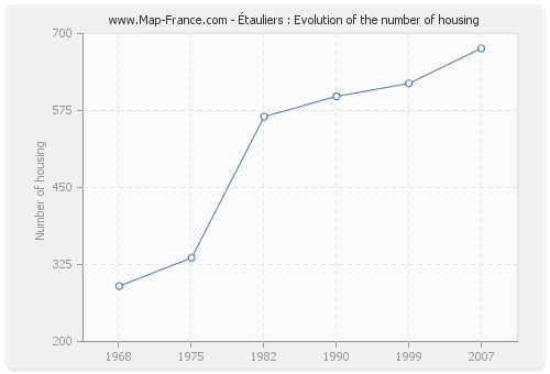 Étauliers : Evolution of the number of housing