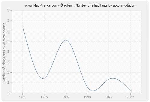Étauliers : Number of inhabitants by accommodation