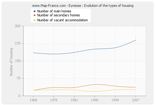 Eynesse : Evolution of the types of housing