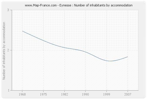 Eynesse : Number of inhabitants by accommodation