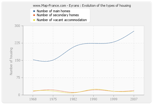 Eyrans : Evolution of the types of housing