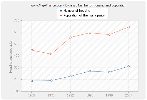 Eyrans : Number of housing and population