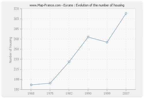 Eyrans : Evolution of the number of housing