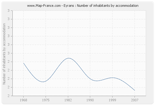 Eyrans : Number of inhabitants by accommodation