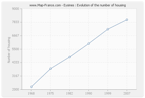 Eysines : Evolution of the number of housing