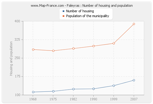 Faleyras : Number of housing and population