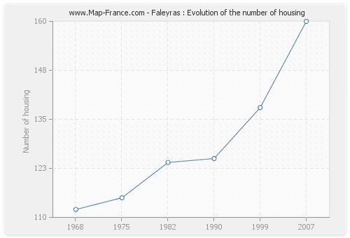 Faleyras : Evolution of the number of housing