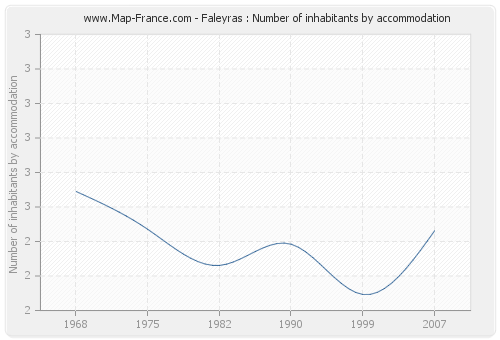 Faleyras : Number of inhabitants by accommodation