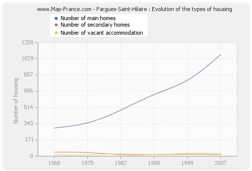 Fargues-Saint-Hilaire : Evolution of the types of housing