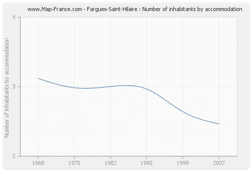 Fargues-Saint-Hilaire : Number of inhabitants by accommodation