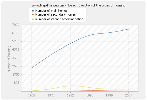 Floirac : Evolution of the types of housing