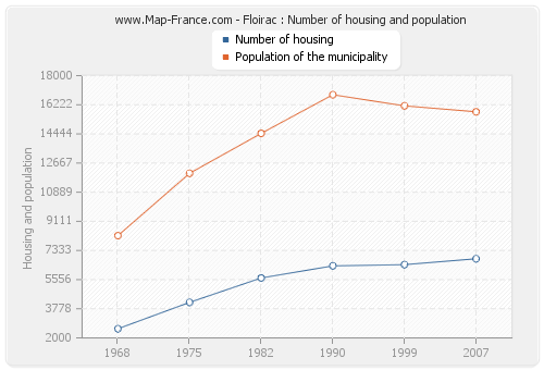 Floirac : Number of housing and population