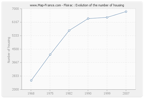 Floirac : Evolution of the number of housing