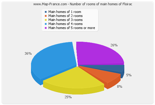 Number of rooms of main homes of Floirac