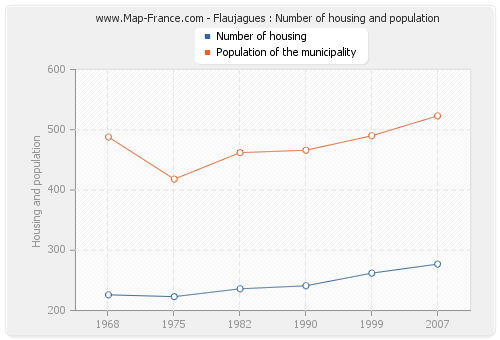 Flaujagues : Number of housing and population