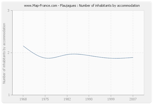 Flaujagues : Number of inhabitants by accommodation