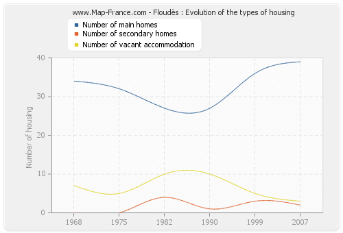 Floudès : Evolution of the types of housing