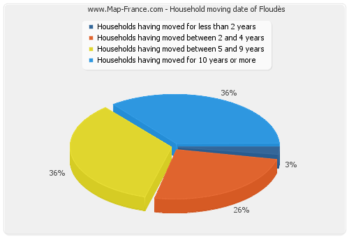 Household moving date of Floudès