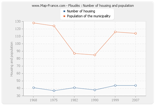 Floudès : Number of housing and population