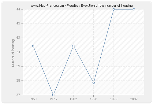 Floudès : Evolution of the number of housing