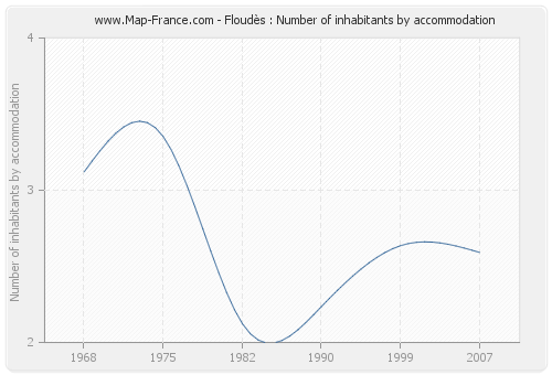 Floudès : Number of inhabitants by accommodation