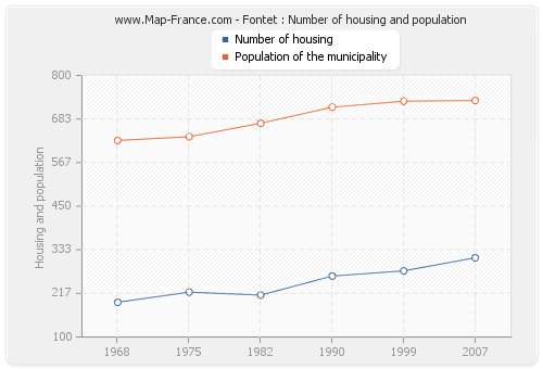 Fontet : Number of housing and population