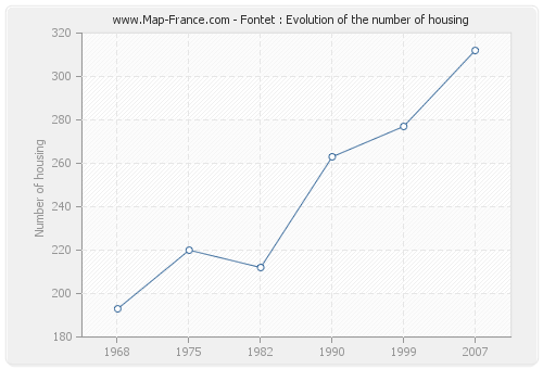 Fontet : Evolution of the number of housing