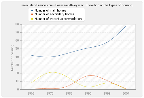 Fossès-et-Baleyssac : Evolution of the types of housing
