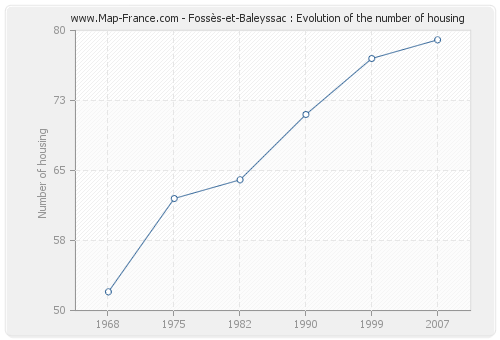 Fossès-et-Baleyssac : Evolution of the number of housing