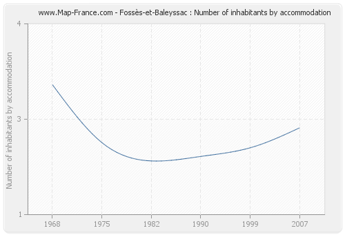 Fossès-et-Baleyssac : Number of inhabitants by accommodation